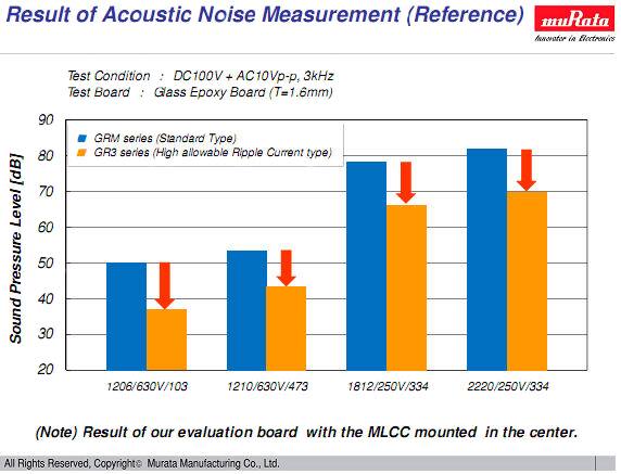 GR3 exhibits significantly lower noise figures